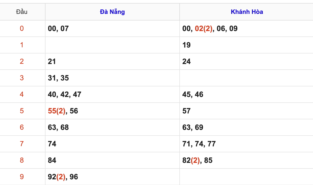 Thống Kê KQXSMT Hôm Nay 18/2/2026