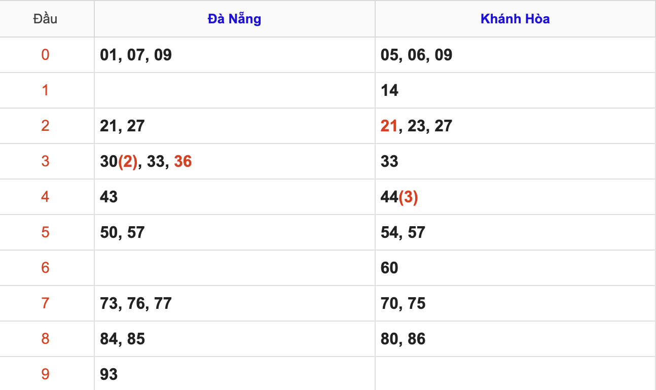 Thống Kê KQXSMT Hôm Nay 4/2/2026