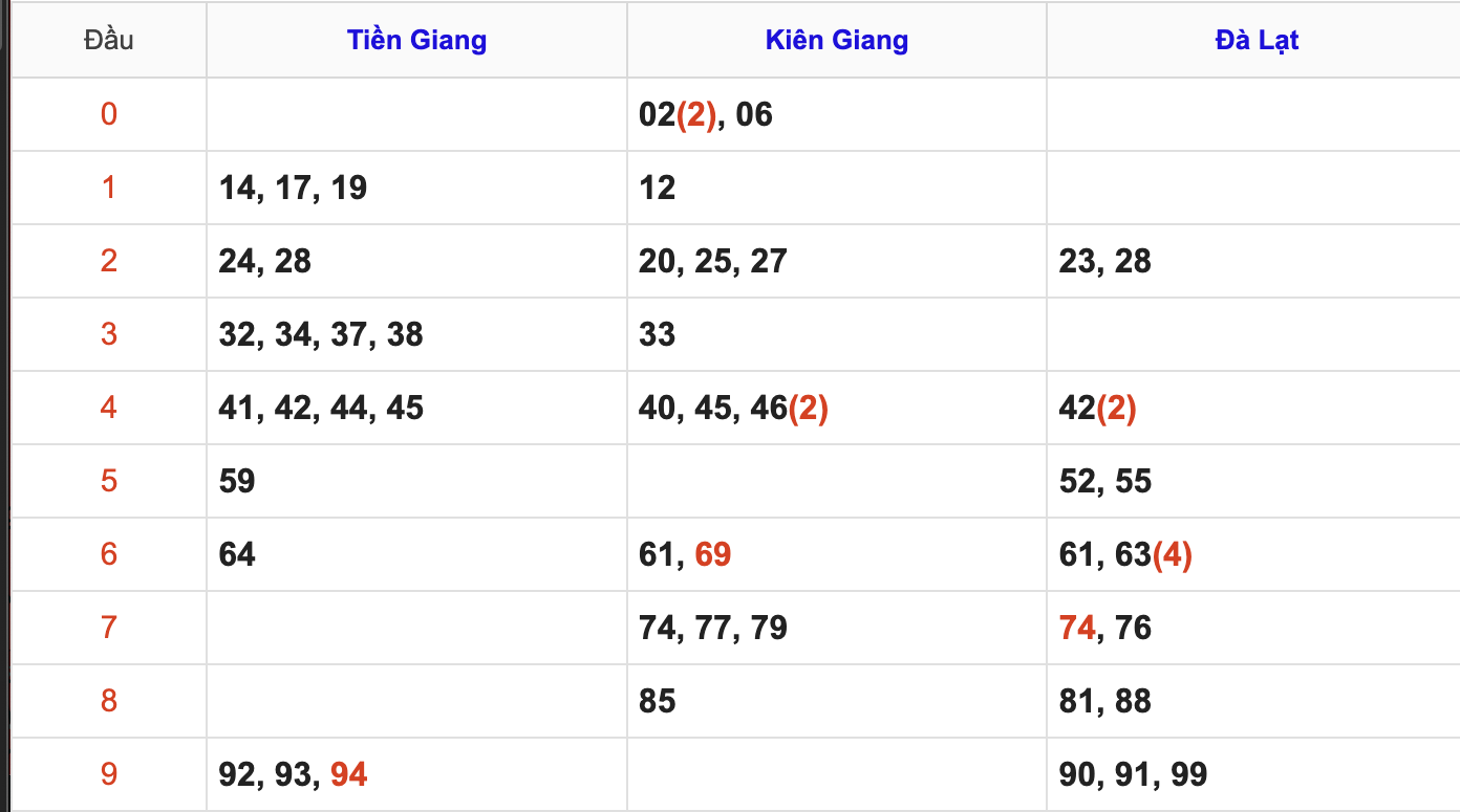 Thống Kê Soi Cầu XSMN 1/3/2026