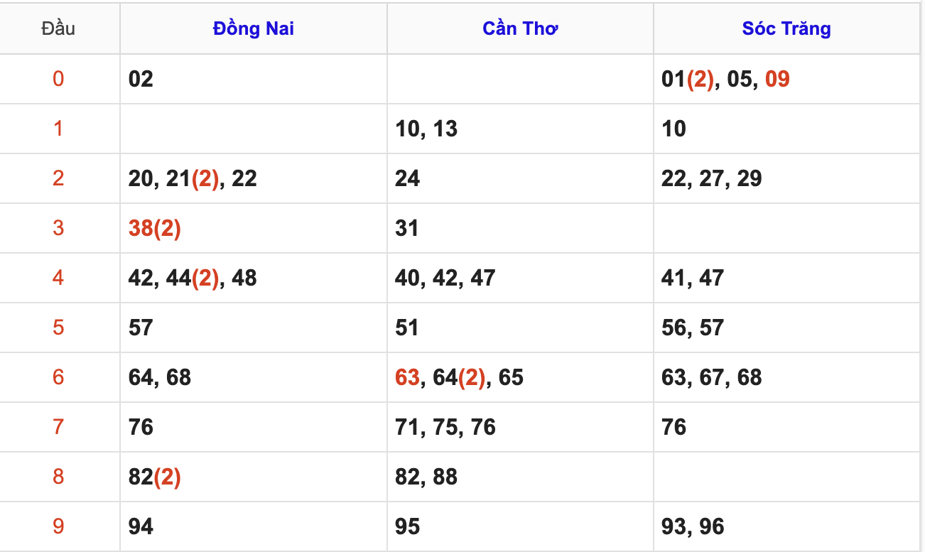 Thống Kê Soi Cầu XSMN 11/2/2026