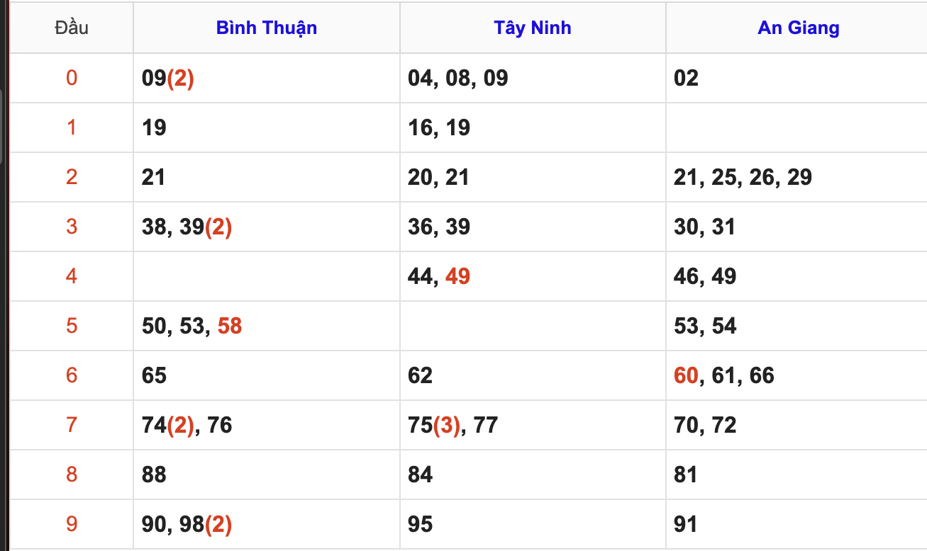 Thống Kê Soi Cầu XSMN 12/2/2026