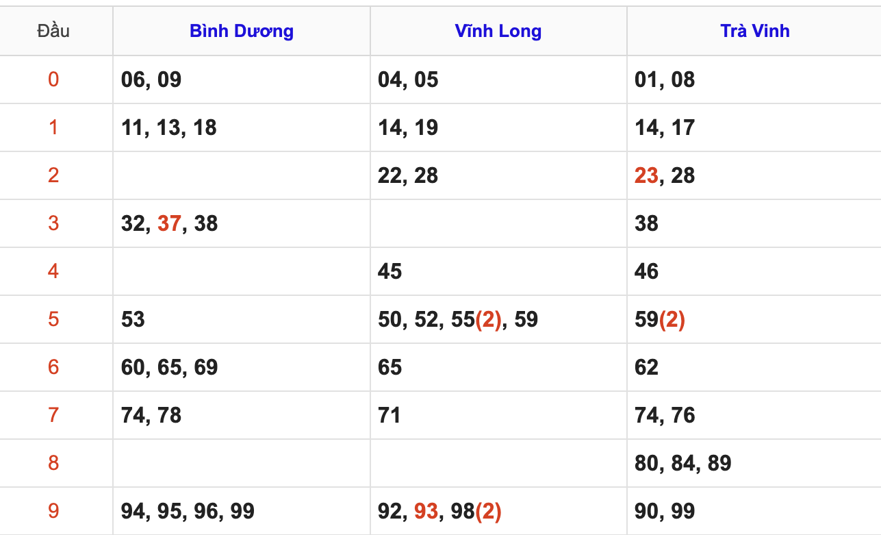 Thống Kê Soi Cầu XSMN 13/2/2026