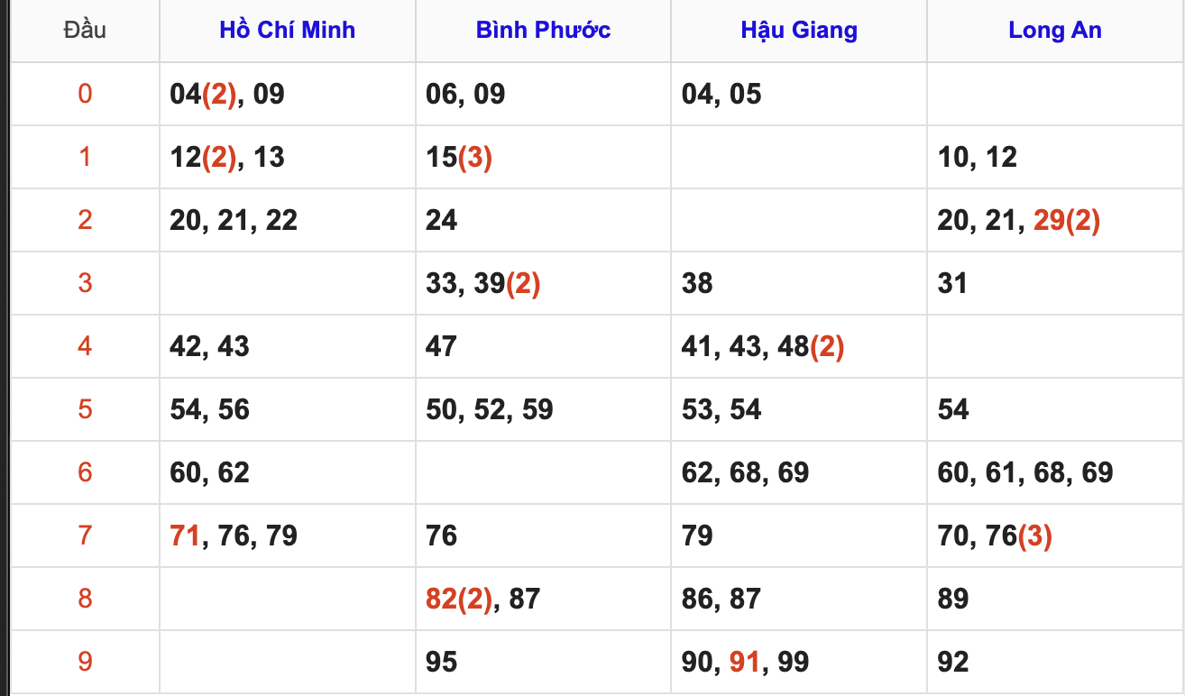 Thống Kê Soi Cầu XSMN 14/2/2026