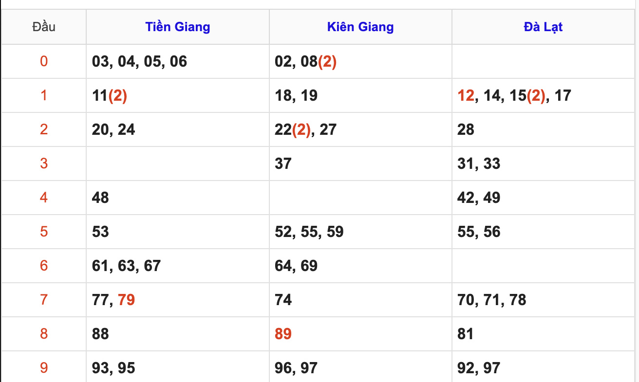 Thống Kê Soi Cầu XSMN 15/2/2026