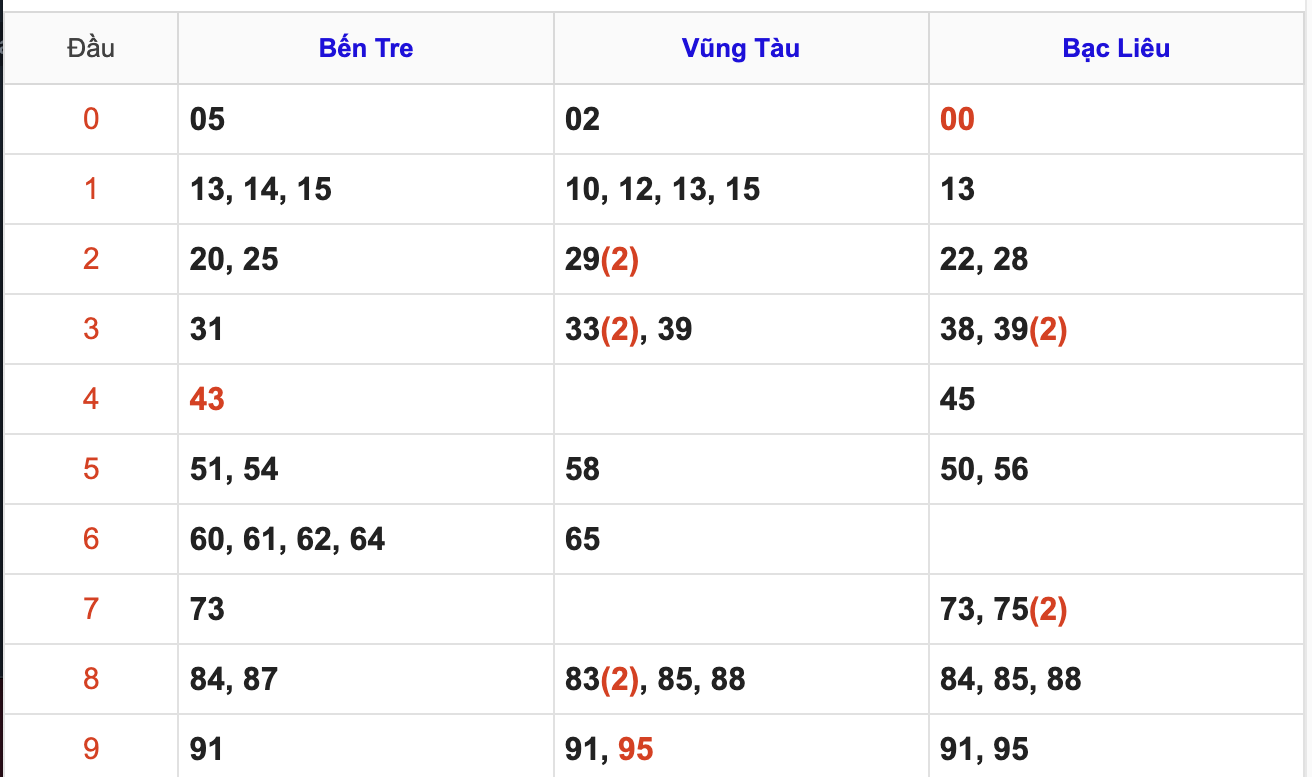 Thống Kê Soi Cầu XSMN 17/2/2026