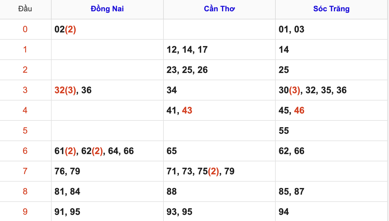 Thống Kê Soi Cầu XSMN 18/2/2026