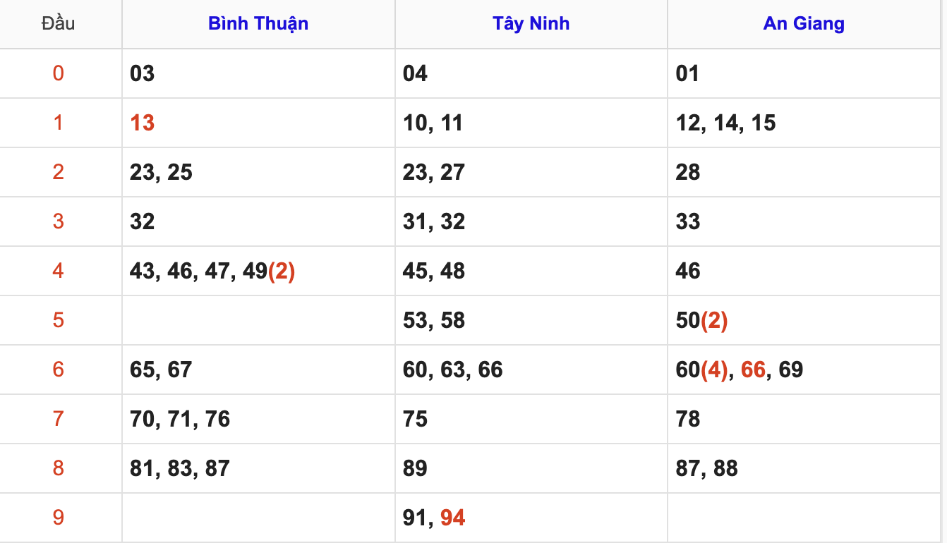 Thống Kê Soi Cầu XSMN 19/2/2026