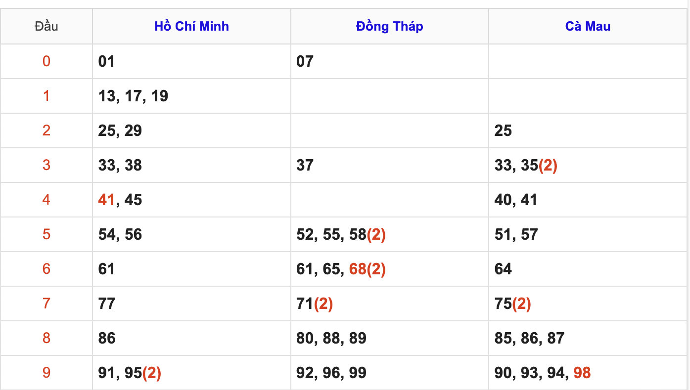Thống Kê Soi Cầu XSMN 2/3/2026