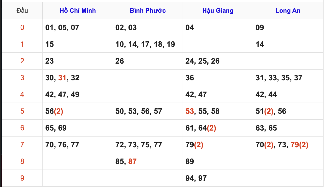 Thống Kê Soi Cầu XSMN 21/2/2026