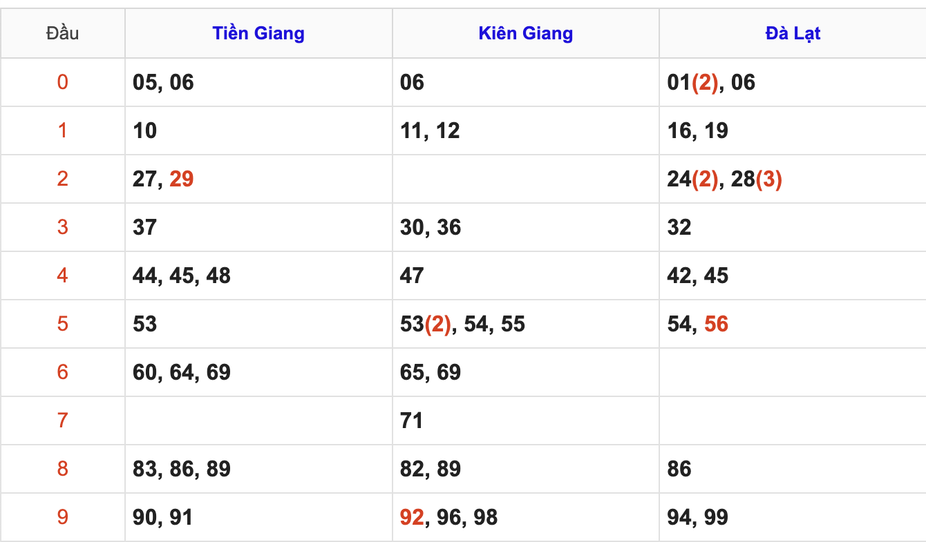 Thống Kê Soi Cầu XSMN 22/2/2026