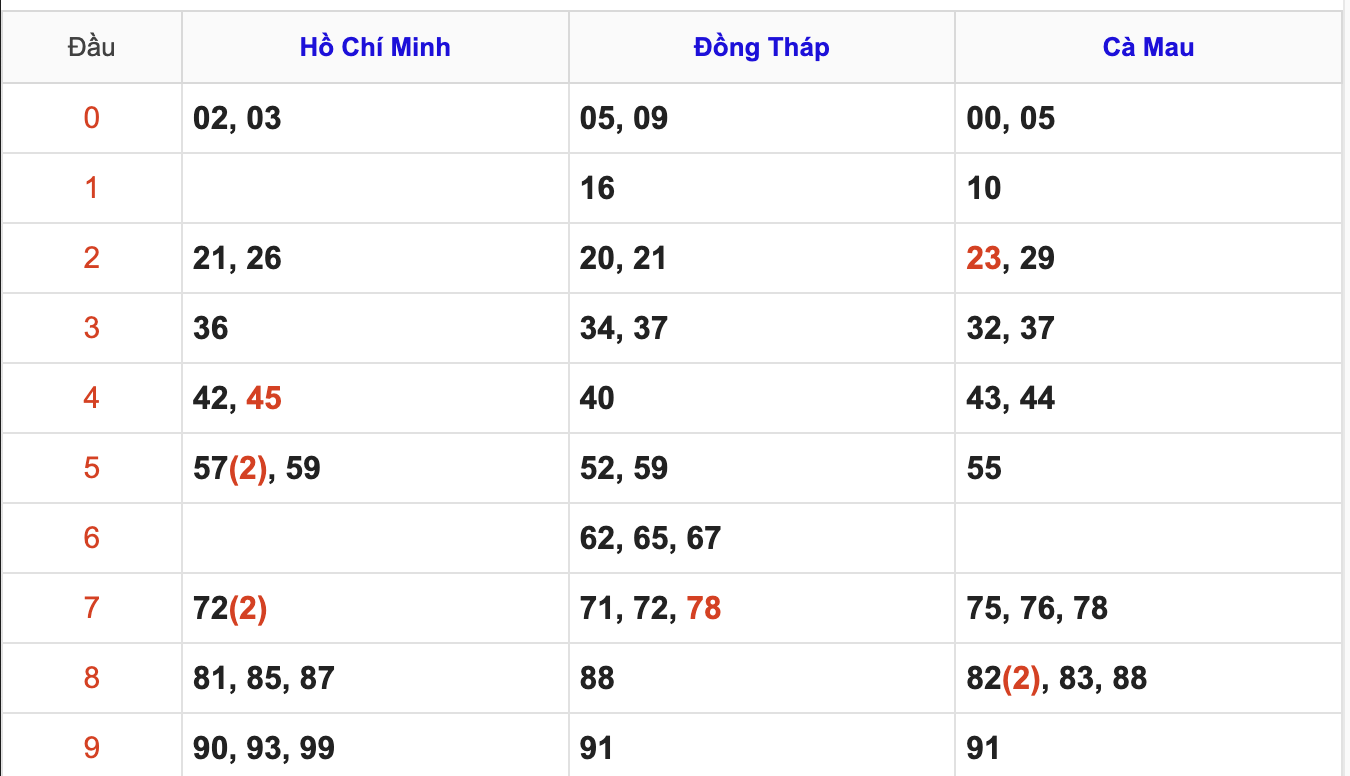 Thống Kê Soi Cầu XSMN 23/2/2026