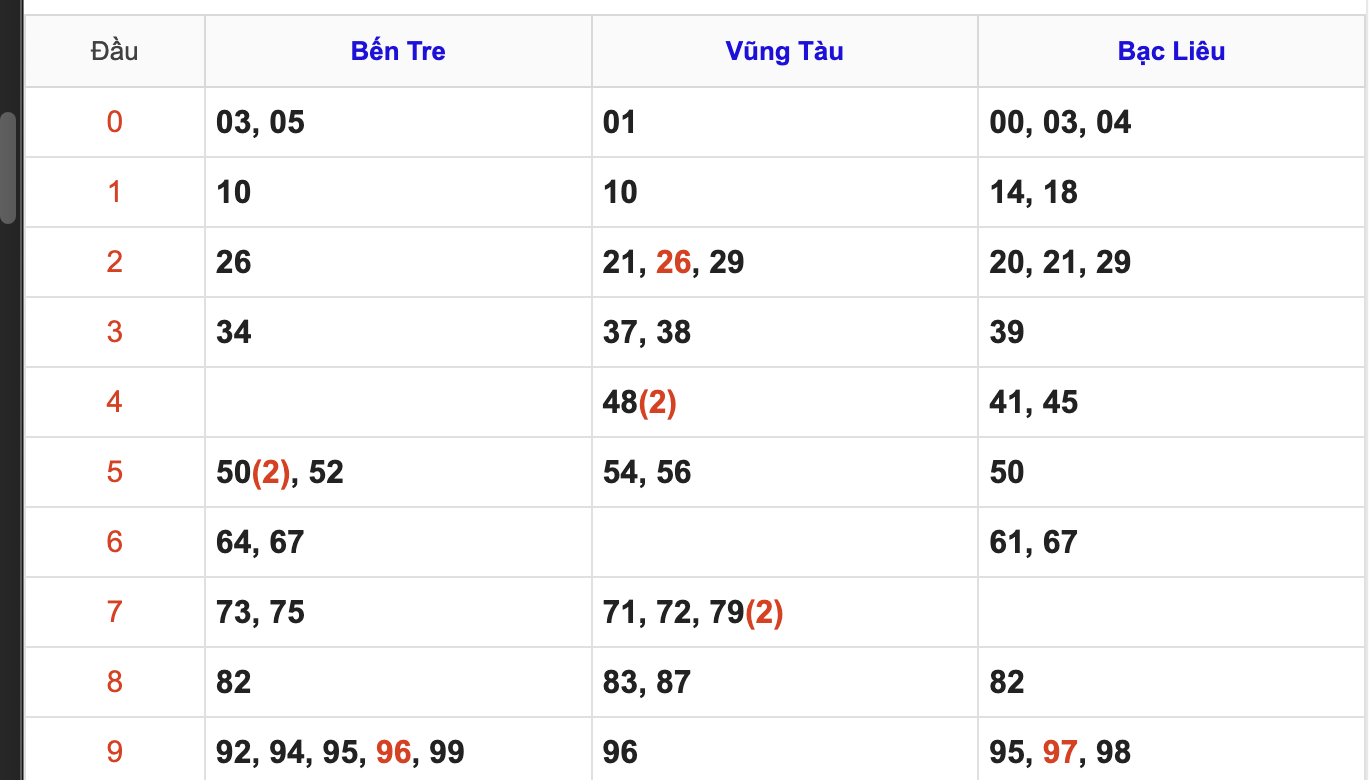 Thống Kê Soi Cầu XSMN 24/2/2026