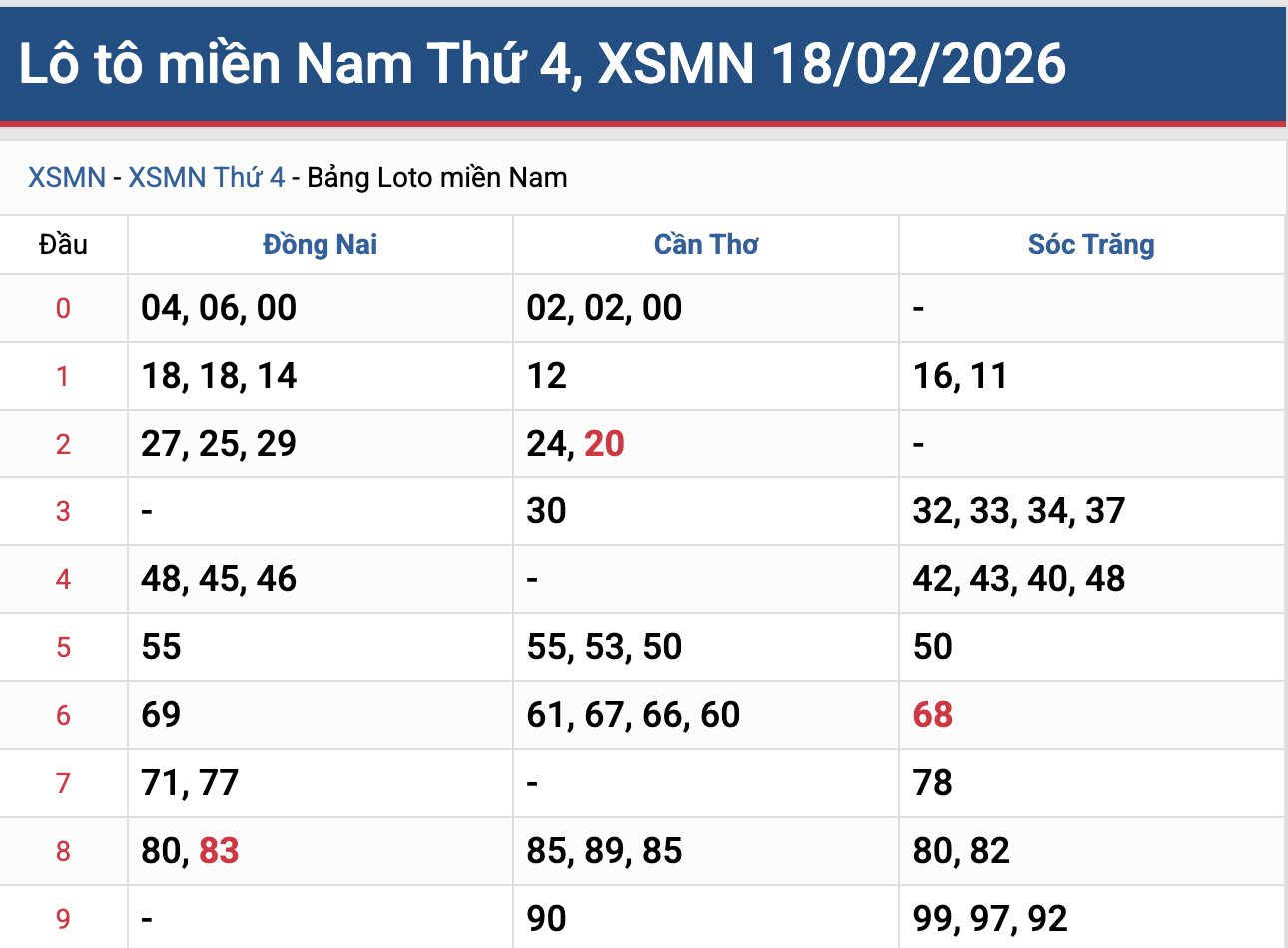 Thống Kê Soi Cầu XSMN 25/2/2026