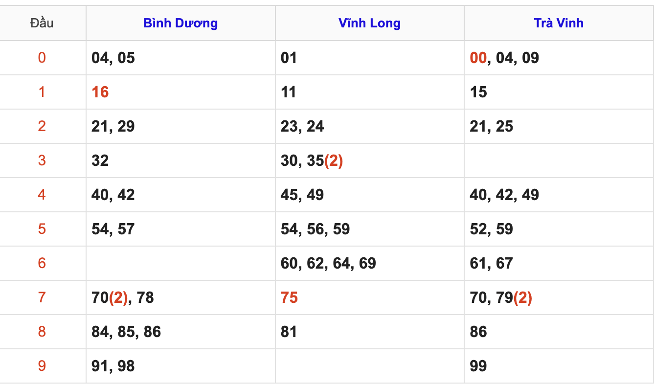 Thống Kê Soi Cầu XSMN 27/2/2026