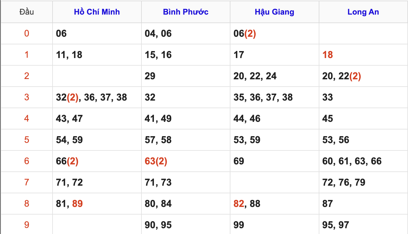 Thống Kê Soi Cầu XSMN 28/2/2026