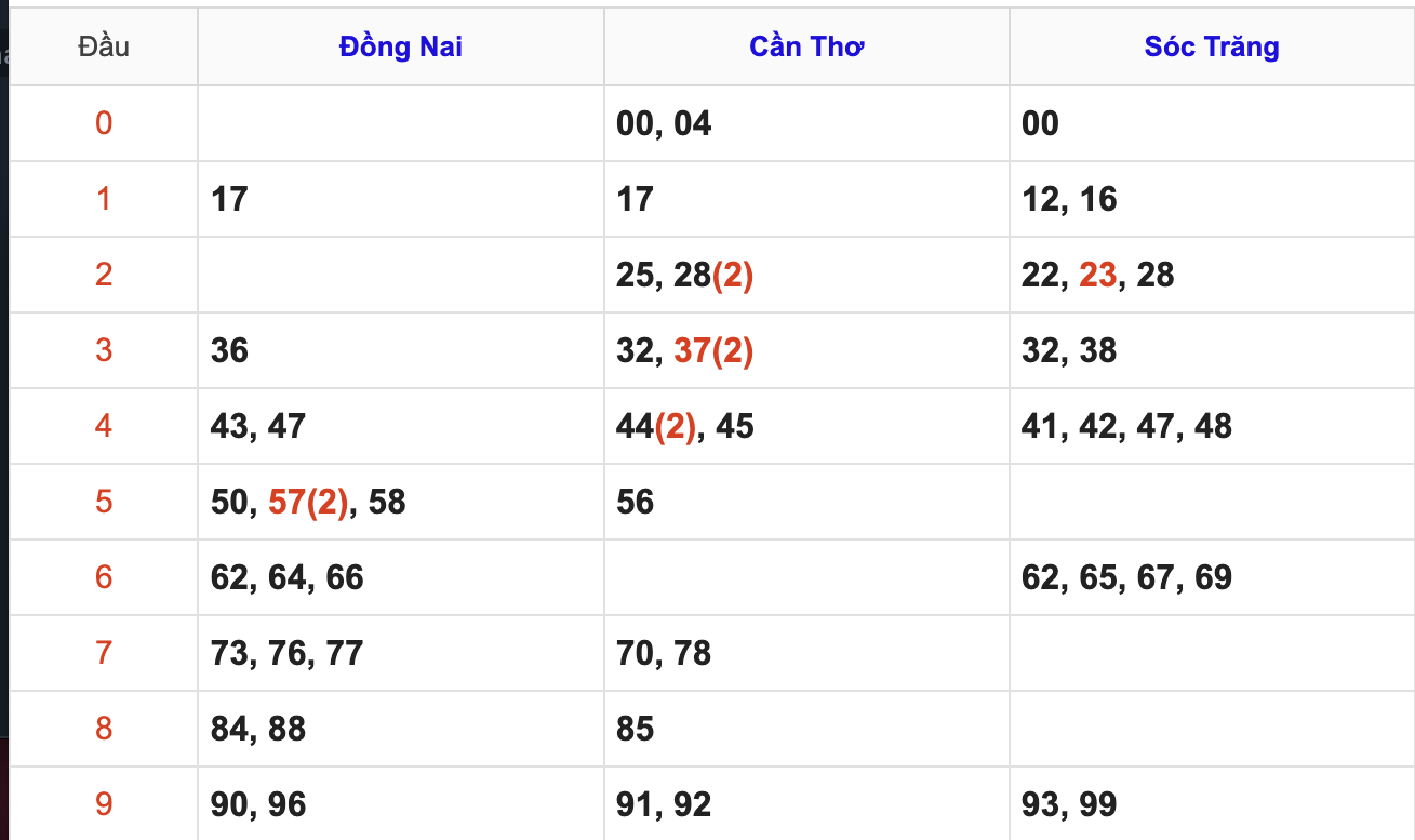 Thống Kê Soi Cầu XSMN 4/2/2026