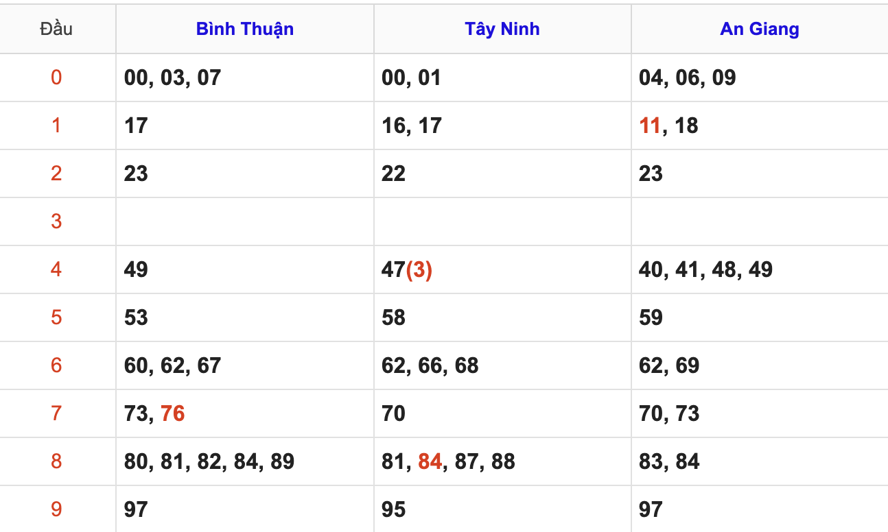 Thống Kê Soi Cầu XSMN 5/2/2026