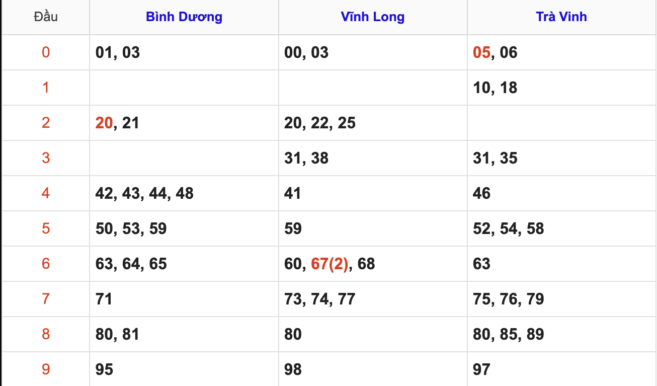 Thống Kê Soi Cầu XSMN 6/2/2026