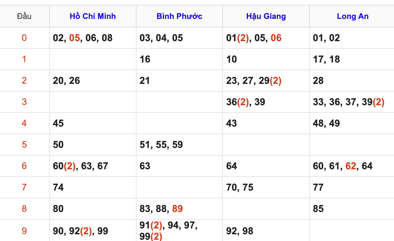 Thống Kê Soi Cầu XSMN 7/2/2026