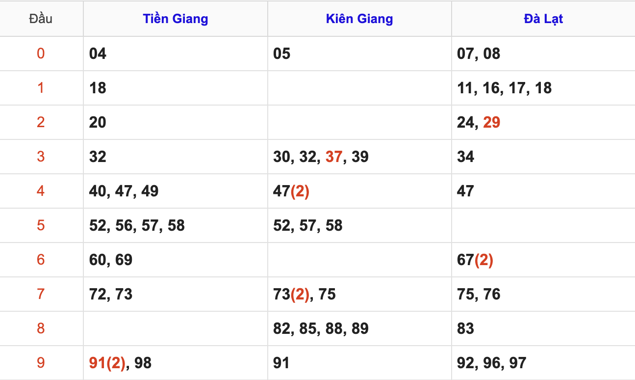Thống Kê Soi Cầu XSMN 8/2/2026