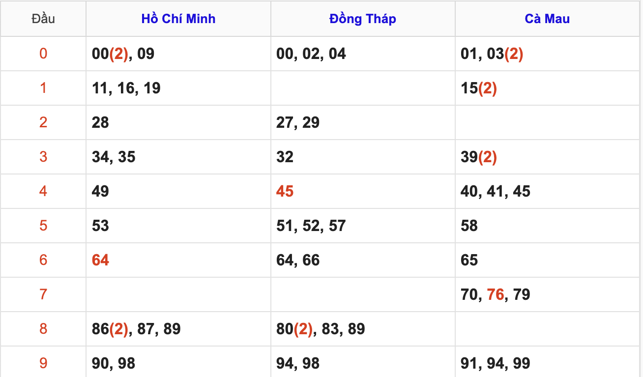 Thống Kê Soi Cầu XSMN 9/2/2026
