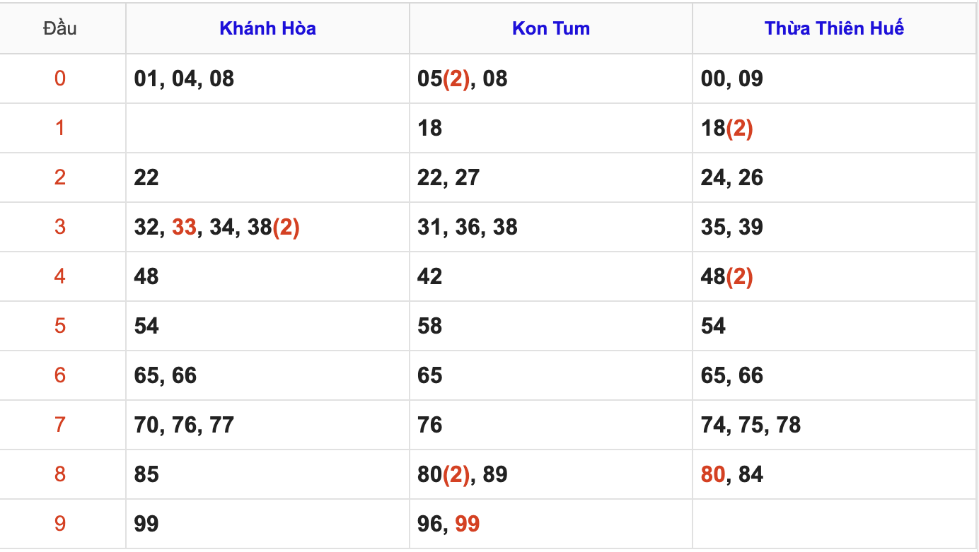 Thống Kê Soi Cầu XSMT 1/3/2026