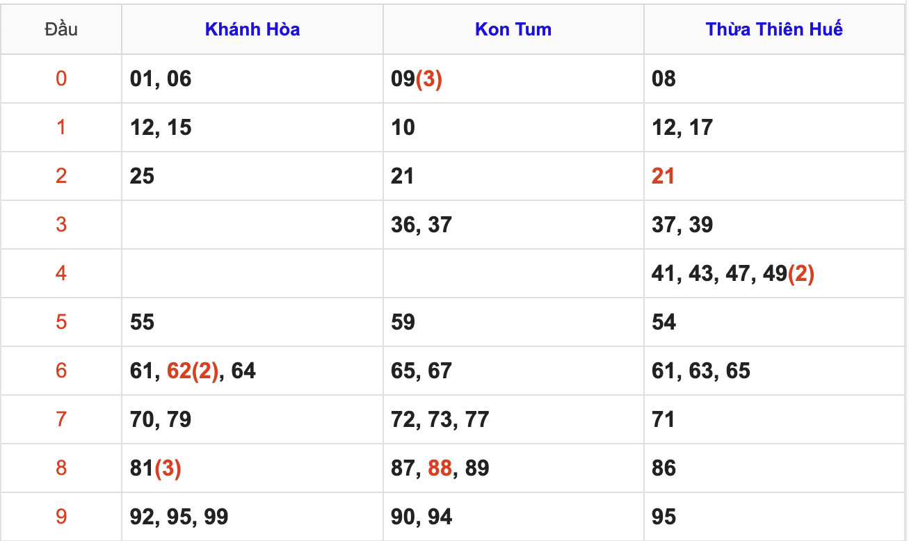 Thống Kê Soi Cầu XSMT 15/2/2026