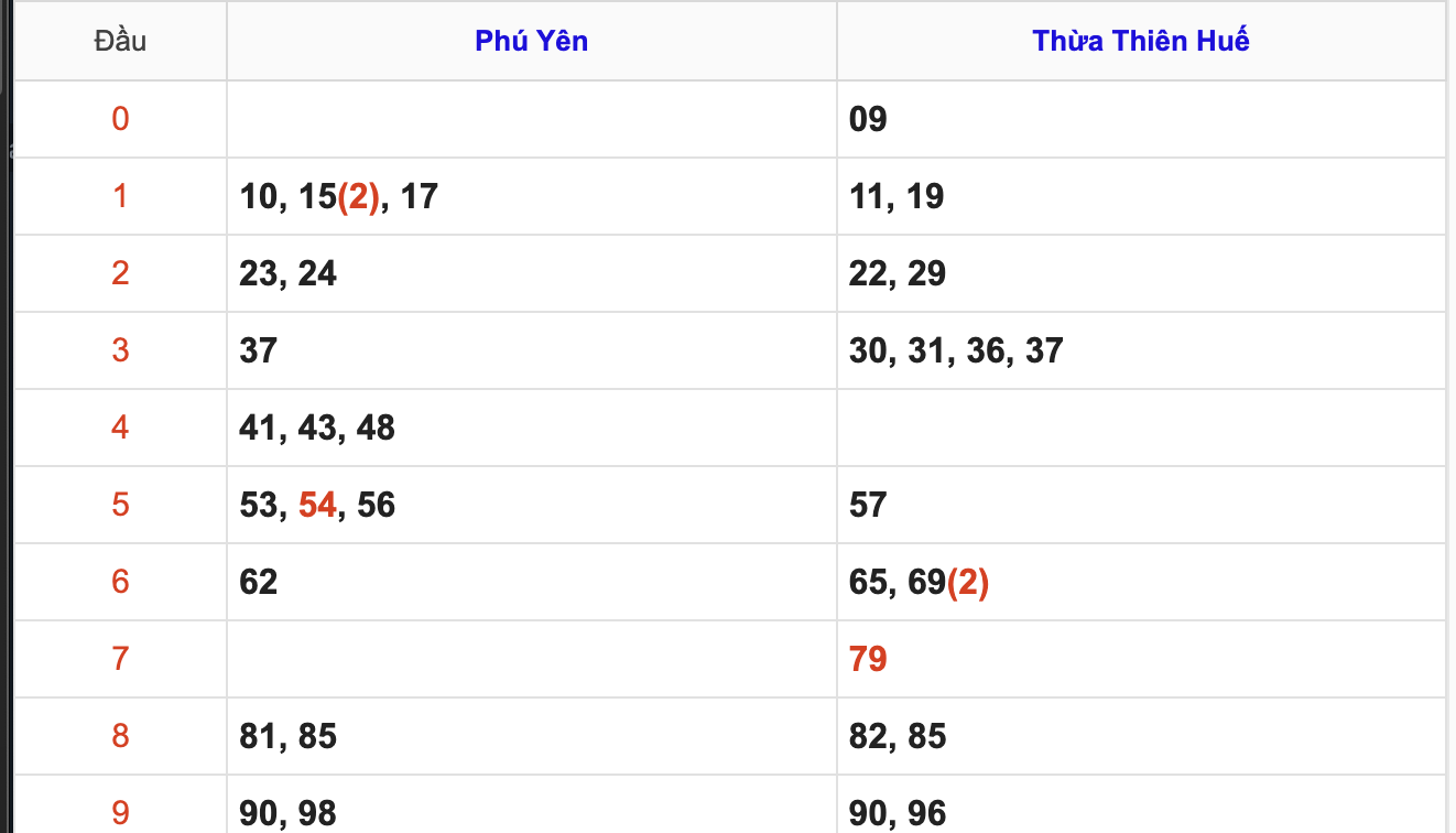 Thống Kê Soi Cầu XSMT 16/2/2026
