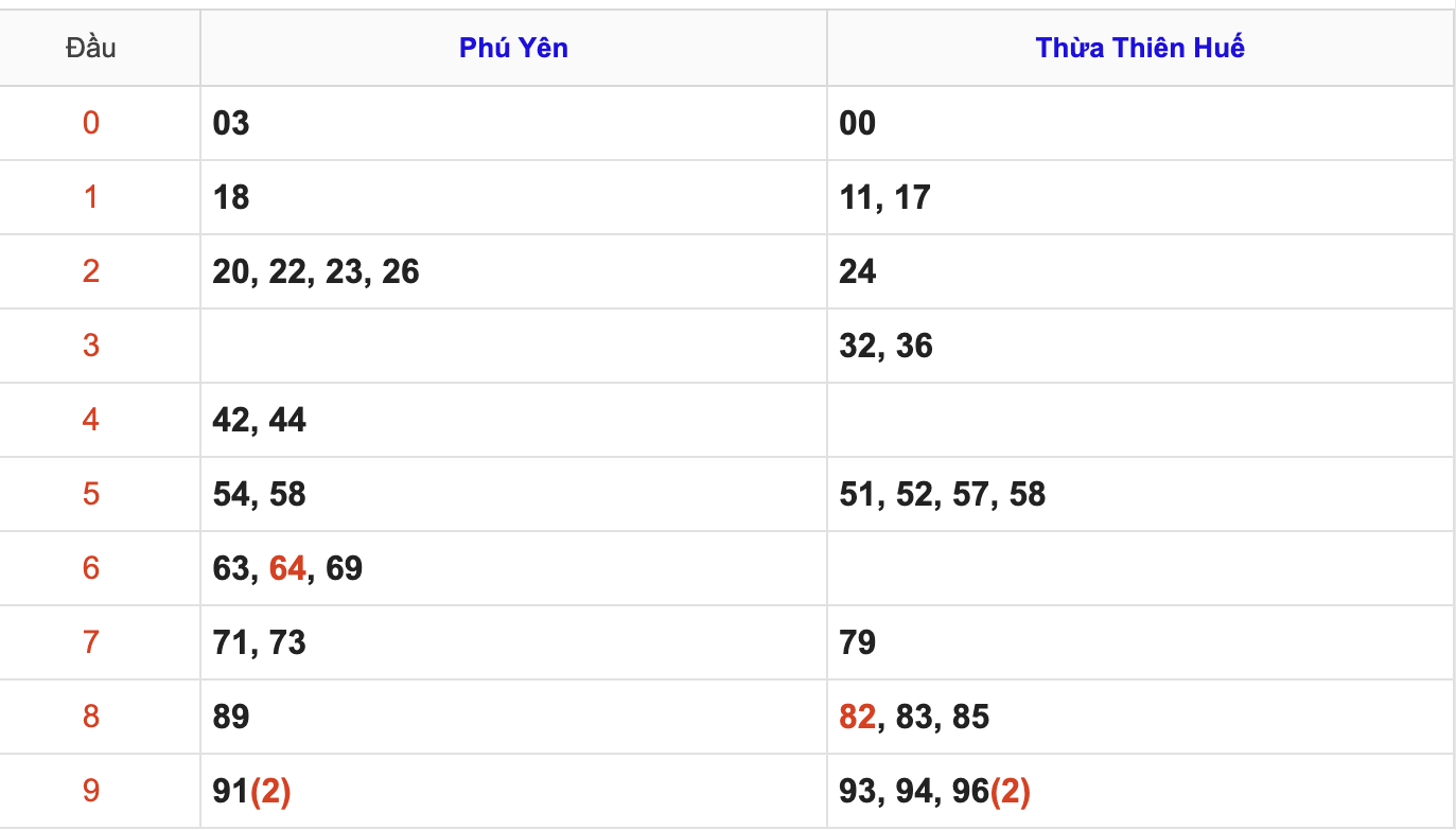 Thống Kê Soi Cầu XSMT 2/3/2026