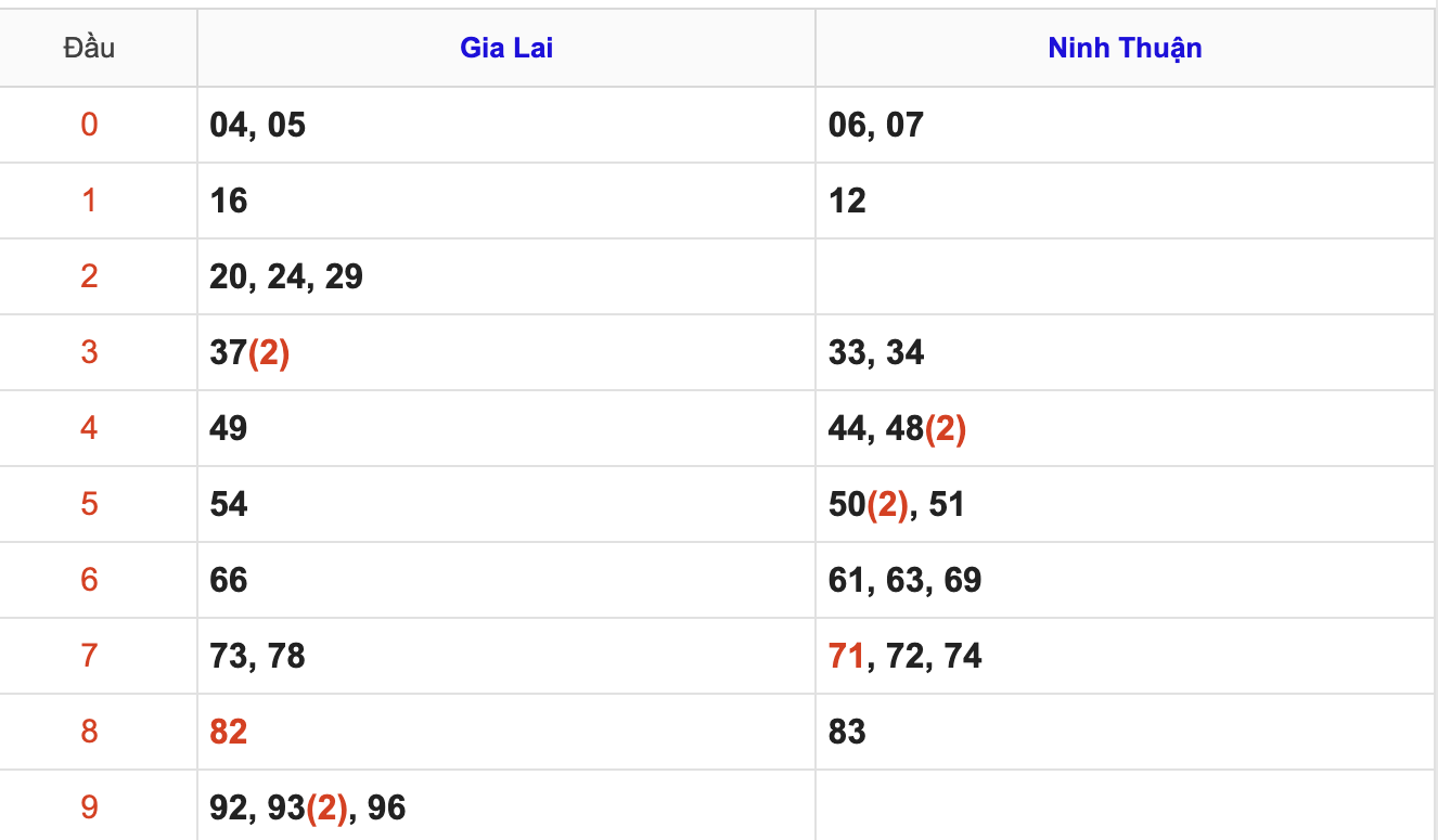 Thống Kê Soi Cầu XSMT 20/2/2026