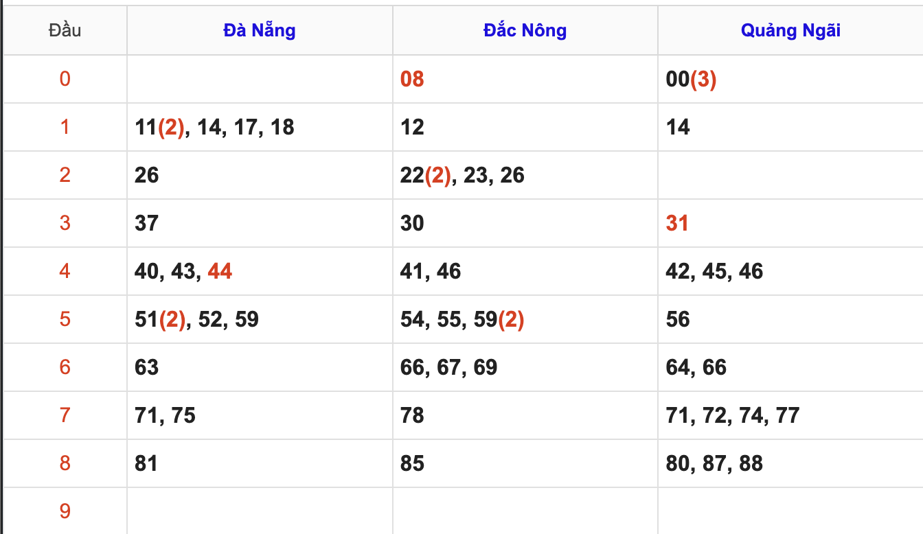 Thống Kê Soi Cầu XSMT 21/2/2026