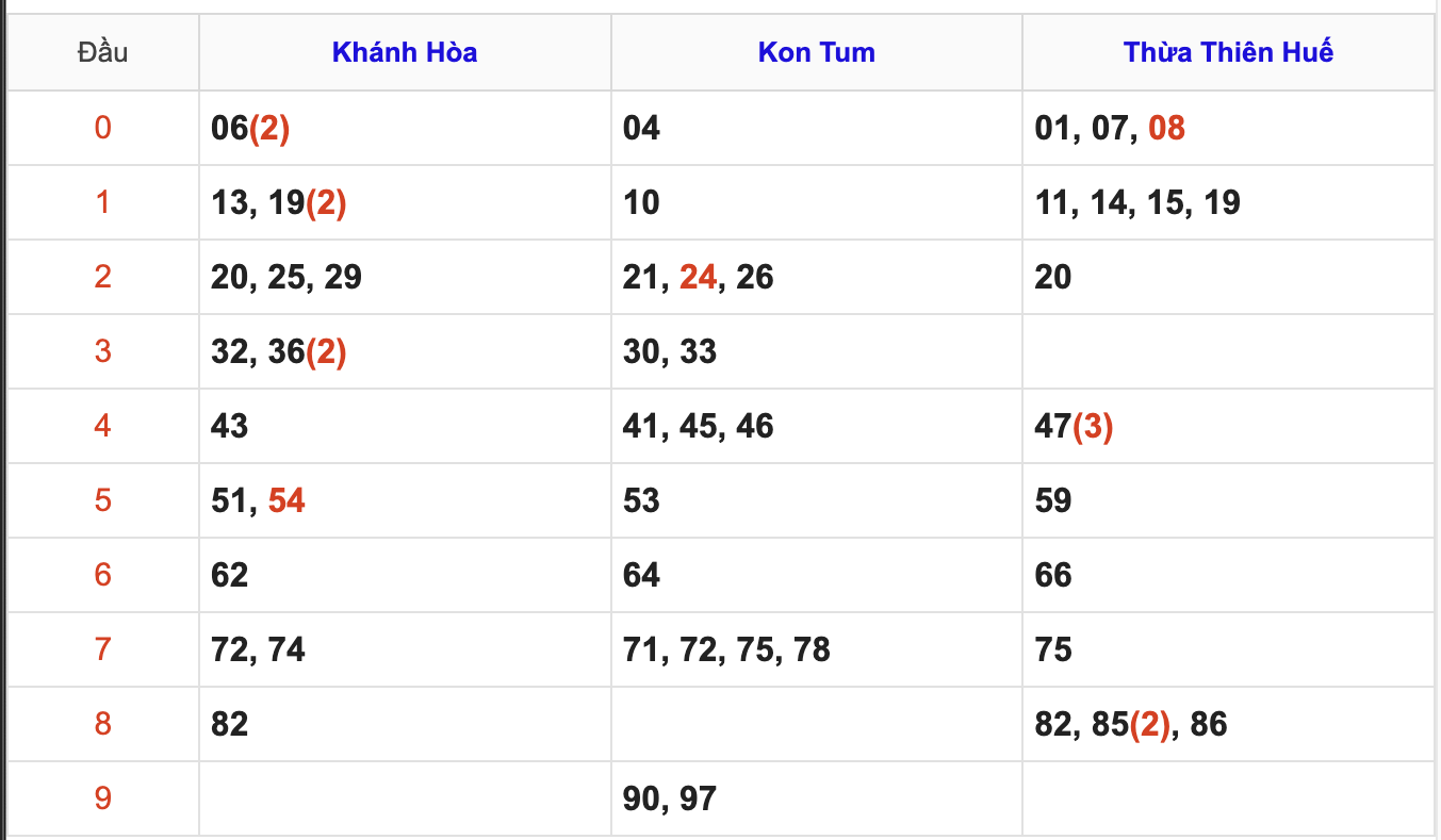 Thống Kê Soi Cầu XSMT 22/2/2026