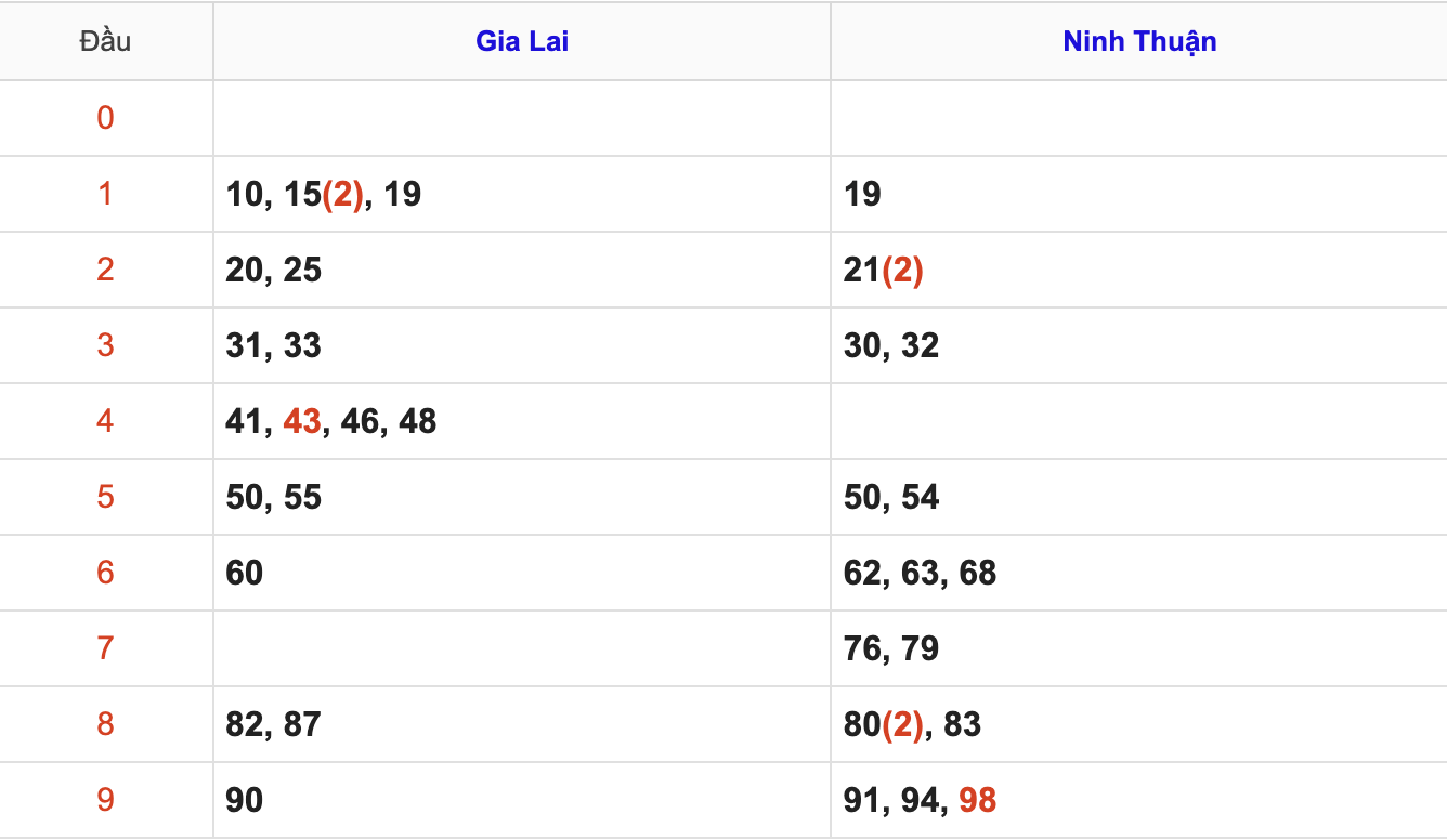 Thống Kê Soi Cầu XSMT 27/2/2026