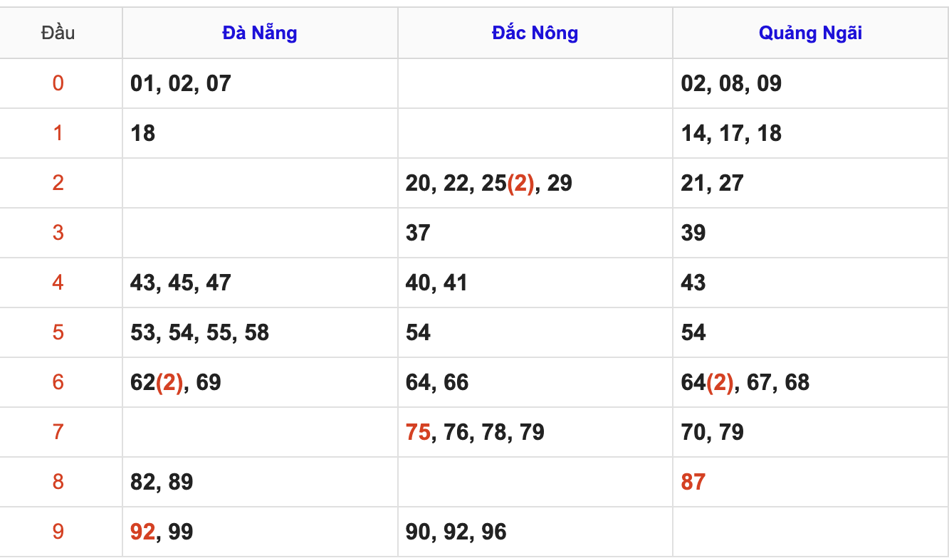 Thống Kê Soi Cầu XSMT 28/2/2026