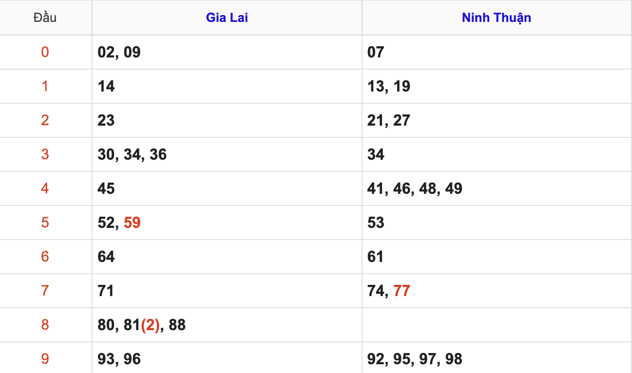 Thống Kê Soi Cầu XSMT 6/2/2026