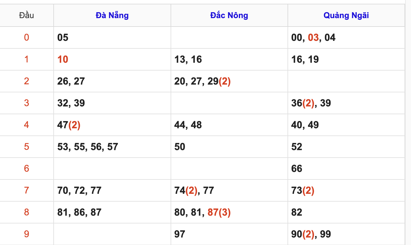 Thống Kê Soi Cầu XSMT 7/2/2026