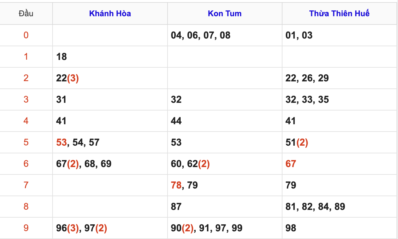 Thống Kê Soi Cầu XSMT 8/2/2026