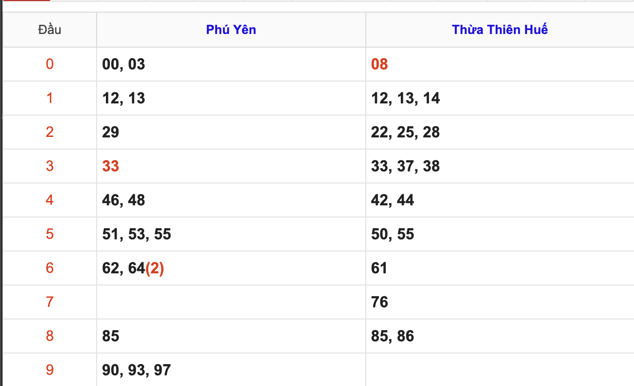 Thống Kê Soi Cầu XSMT 9/2/2026