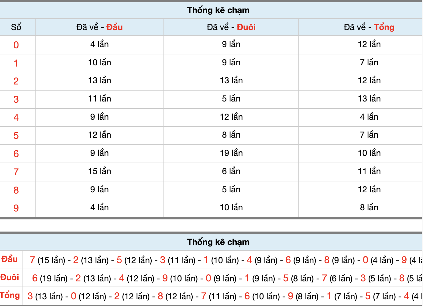 Dự Đoán Số Đề Miền Bắc Hôm Nay 15/3/2026