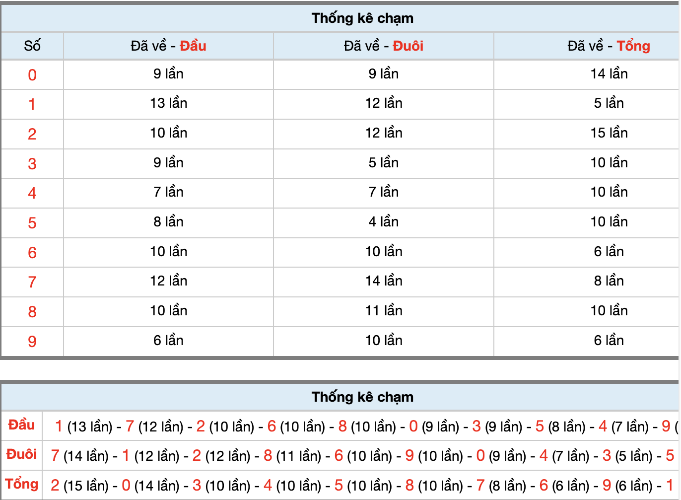 Dự Đoán Số Đề Miền Bắc Hôm Nay 29/3/2026