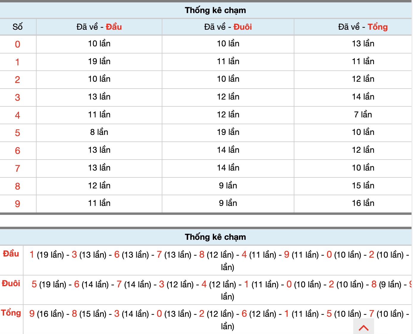 Dự Đoán Số Đề Miền Bắc Hôm Nay 9/3/2026