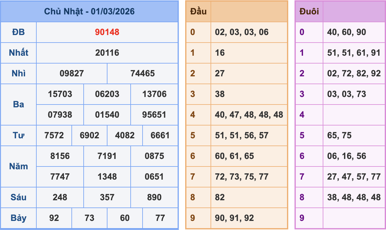 KQXSMB Ngày 1/3/2026 Chủ nhật