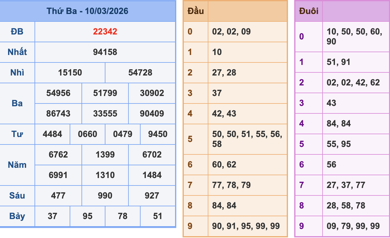 KQXSMB Ngày 10/3/2026 Thứ 3