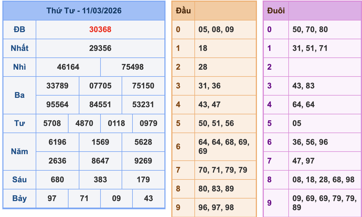 KQXSMB Ngày 11/3/2026 Thứ 4