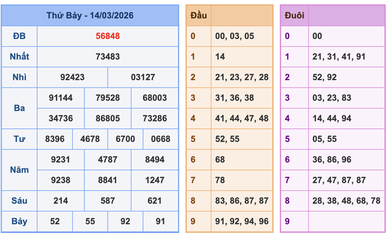 KQXSMB Ngày 14/3/2026 Thứ 7