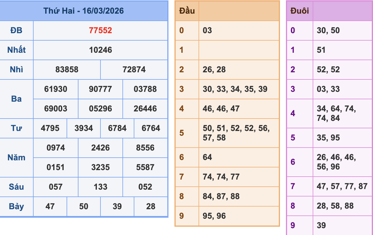 KQXSMB Ngày 16/3/2026 Thứ 2