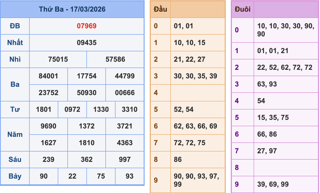 KQXSMB Ngày 17/3/2026 Thứ 3