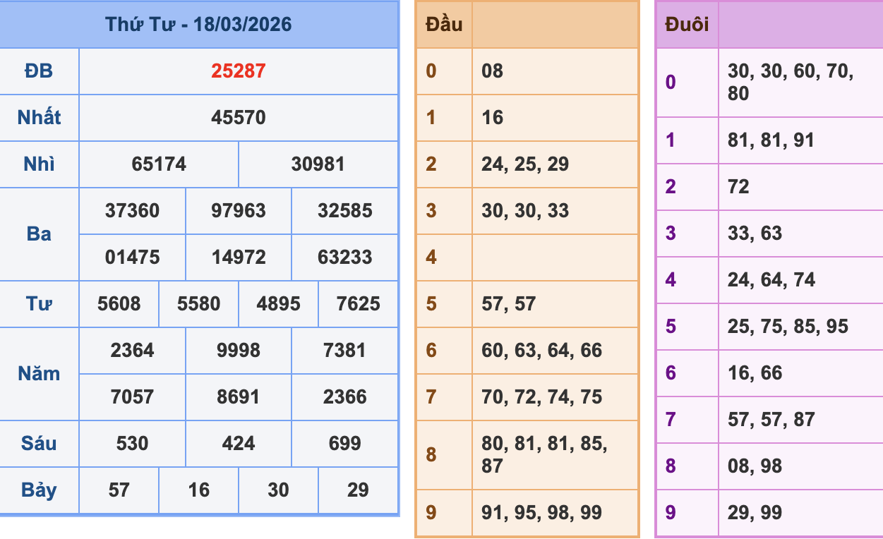 KQXSMB Ngày 18/3/2026 Thứ 4