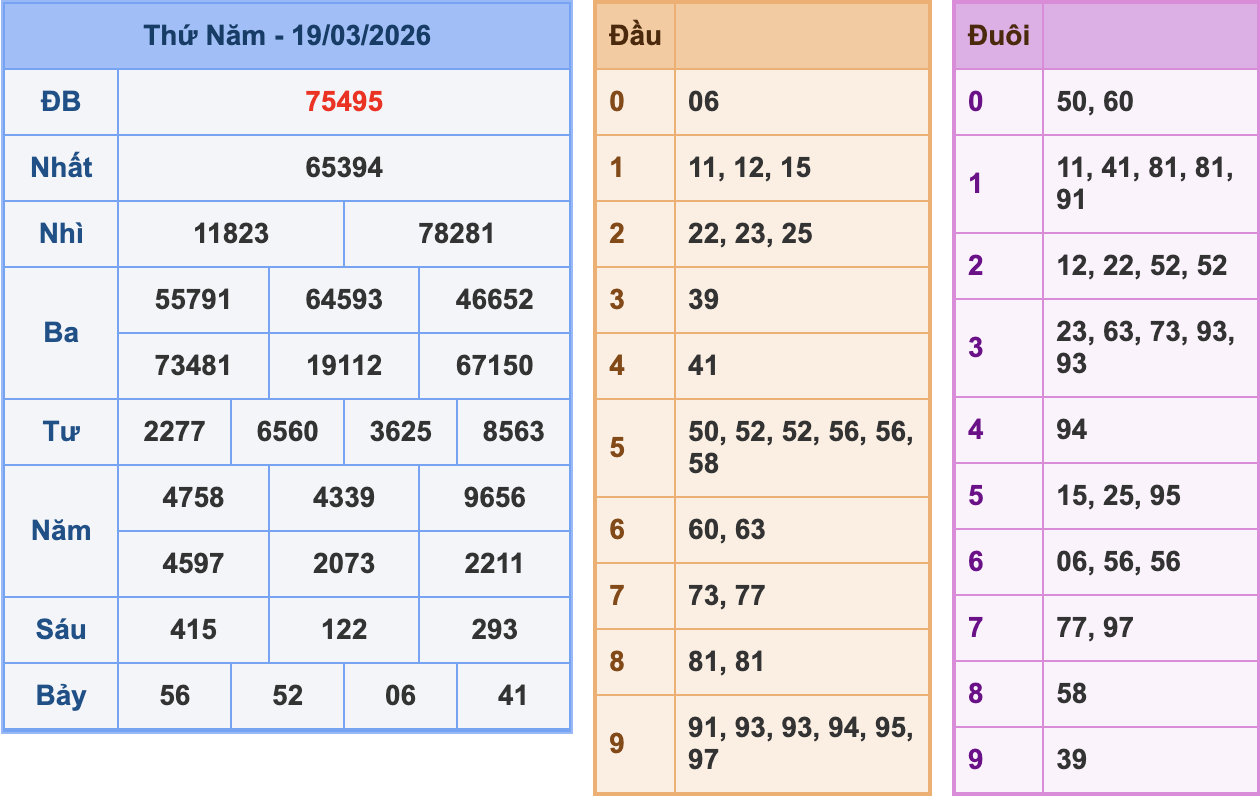 KQXSMB Ngày 19/3/2026 Thứ 5