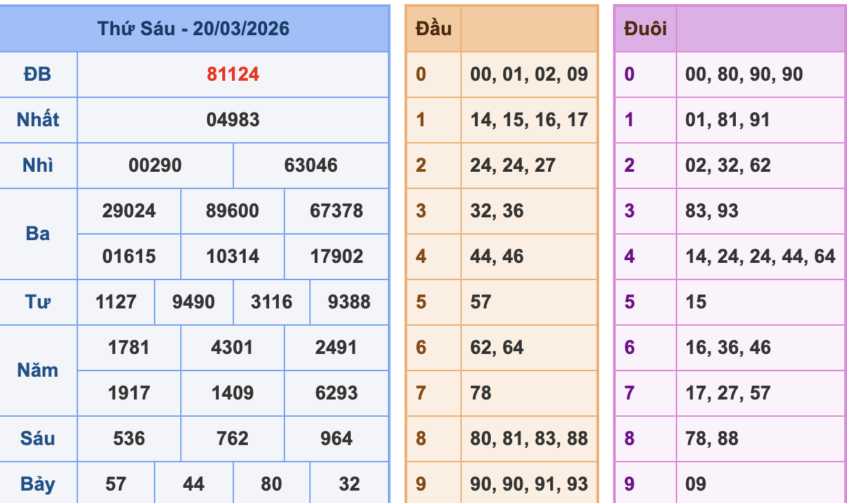 KQXSMB Ngày 20/3/2026 Thứ 6